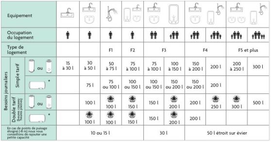 Choisir son chauffe eau électrique à Caluire, combien de litres? pour combien de personnes?